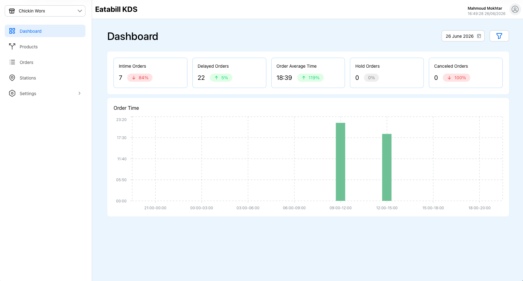 KDS Dashboard with stats and bar charts