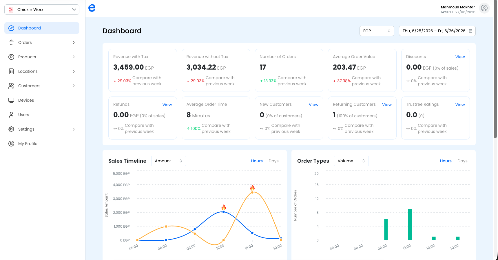 Dashboard with KPI cards, charts, and a per-location breakdown