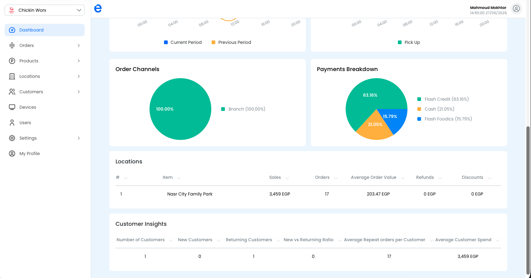 Dashboard with KPI cards, charts, and a per-location breakdown